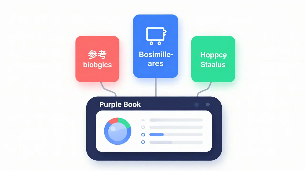The Purple Book: Understanding Biosimilars and Interchangeability from the FDA